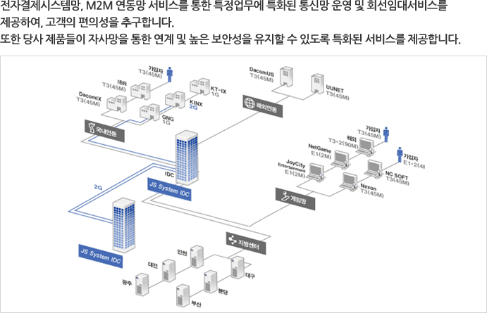 전자결제시스템망, M2M 연동망 서비스를 통한 특정업무에 특화된 통신망 운영 및 회선임대서비스를 제공하여, 고객의 편의성을 추구합니다. 또한 당사 제품들이 자사망을 통한 연계 및 높은 보안성을 유지할 수 있도록 특화된 서비스를 제공합니다. 