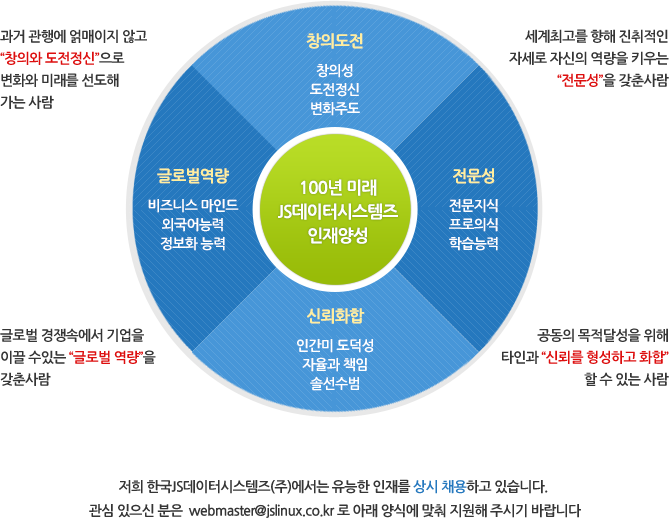 저희 한국JS데이터시스템즈(주)에서는 유능한 인재를 상시 채용하고 있습니다. 관심 있으신 분은  webmaster@jslinux.co.kr 로 아래 양식에 맞춰 지원해 주시기 바랍니다